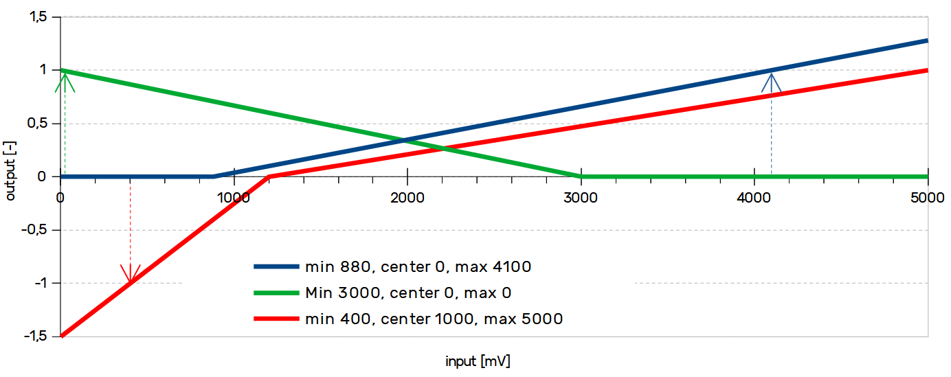 Transfer characteristic of the ASC block