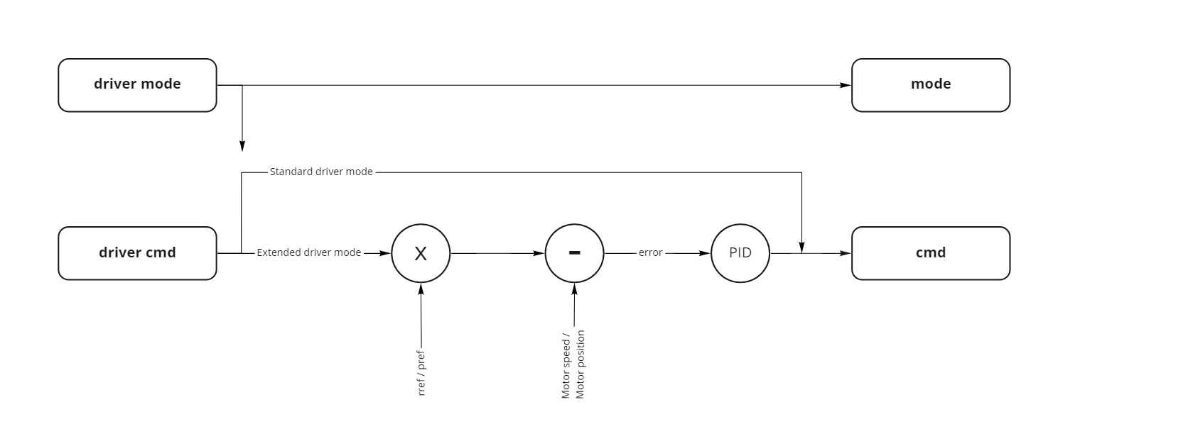 PID schema