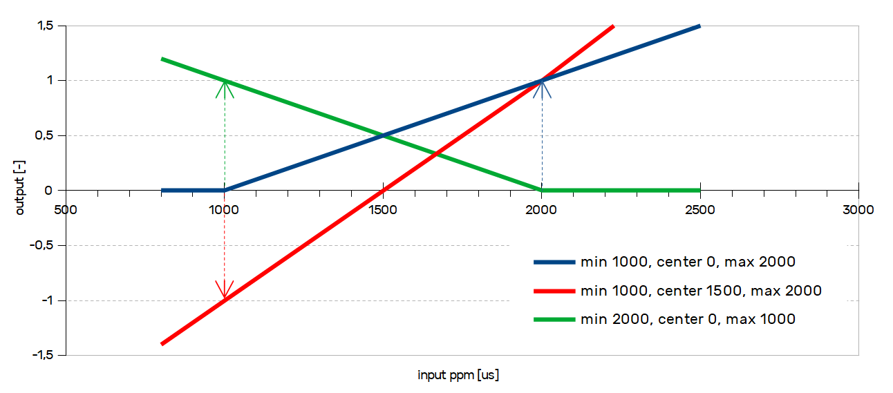 Transfer characteristic of the PWM block